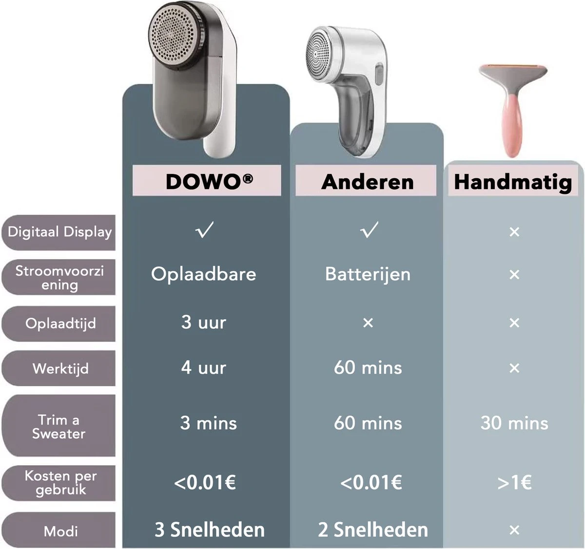 DOWO® - Elektrische Pluizenverwijderaar - Ontpluizer - Draadloos En Oplaadbaar - Pluizentondeuse - 3 Extra Opzetstukken - Zwart 4 DOWO® - Elektrische Pluizenverwijderaar - Ontpluizer - Draadloos En Oplaadbaar - Pluizentondeuse - 3 Extra Opzetstukken - Zwart - Afbeelding 2