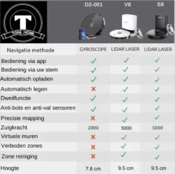 TONIHOMI® S8 - Robotstofzuiger Met Dweilfunctie - Automatisch Legen - Automatisch Opladen - LDS Laser Navigatie - Zwart -Reinigingsapparaten Winkel 1200x1193 8